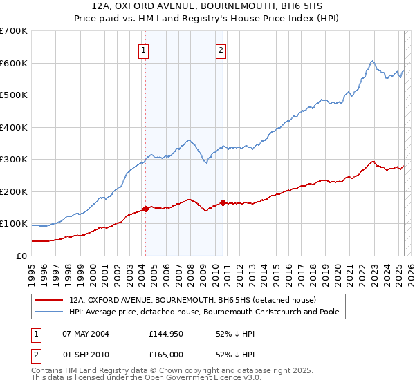 12A, OXFORD AVENUE, BOURNEMOUTH, BH6 5HS: Price paid vs HM Land Registry's House Price Index