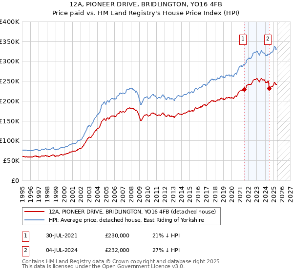 12A, PIONEER DRIVE, BRIDLINGTON, YO16 4FB: Price paid vs HM Land Registry's House Price Index