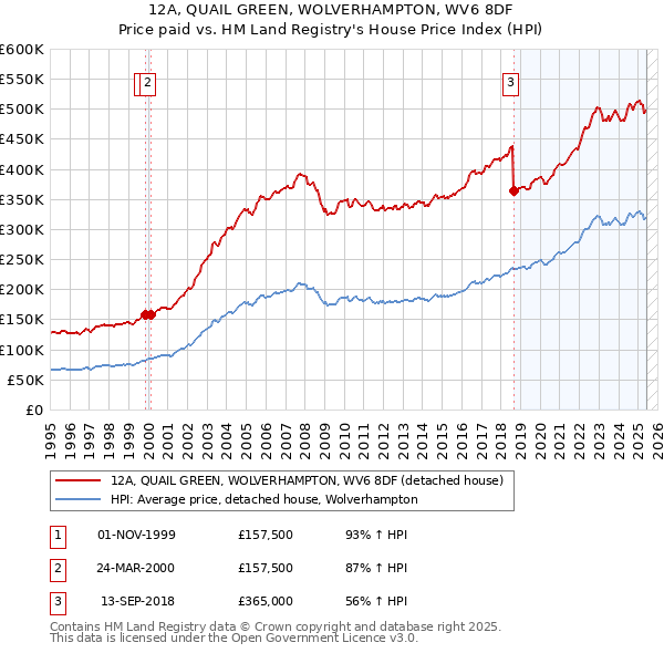 12A, QUAIL GREEN, WOLVERHAMPTON, WV6 8DF: Price paid vs HM Land Registry's House Price Index