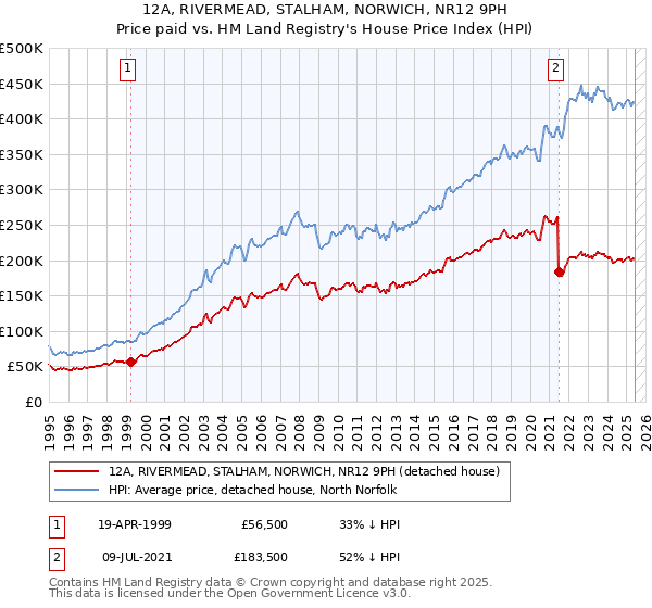 12A, RIVERMEAD, STALHAM, NORWICH, NR12 9PH: Price paid vs HM Land Registry's House Price Index