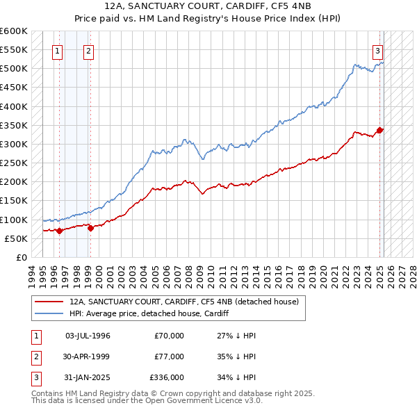 12A, SANCTUARY COURT, CARDIFF, CF5 4NB: Price paid vs HM Land Registry's House Price Index