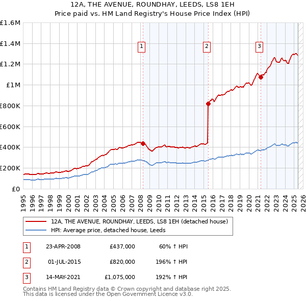 12A, THE AVENUE, ROUNDHAY, LEEDS, LS8 1EH: Price paid vs HM Land Registry's House Price Index