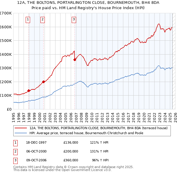 12A, THE BOLTONS, PORTARLINGTON CLOSE, BOURNEMOUTH, BH4 8DA: Price paid vs HM Land Registry's House Price Index