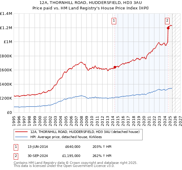 12A, THORNHILL ROAD, HUDDERSFIELD, HD3 3AU: Price paid vs HM Land Registry's House Price Index