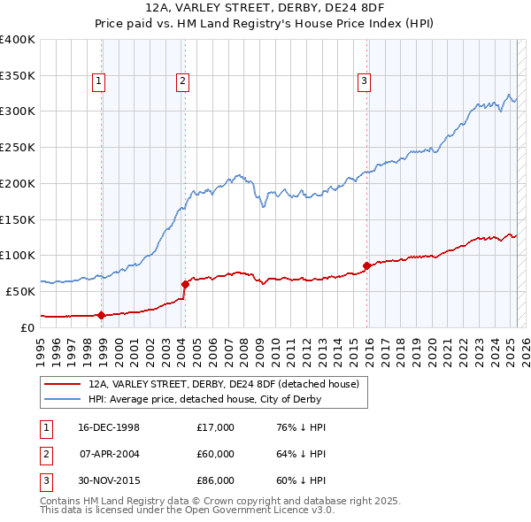12A, VARLEY STREET, DERBY, DE24 8DF: Price paid vs HM Land Registry's House Price Index