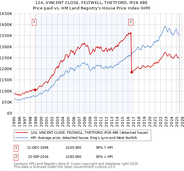 12A, VINCENT CLOSE, FELTWELL, THETFORD, IP26 4BE: Price paid vs HM Land Registry's House Price Index