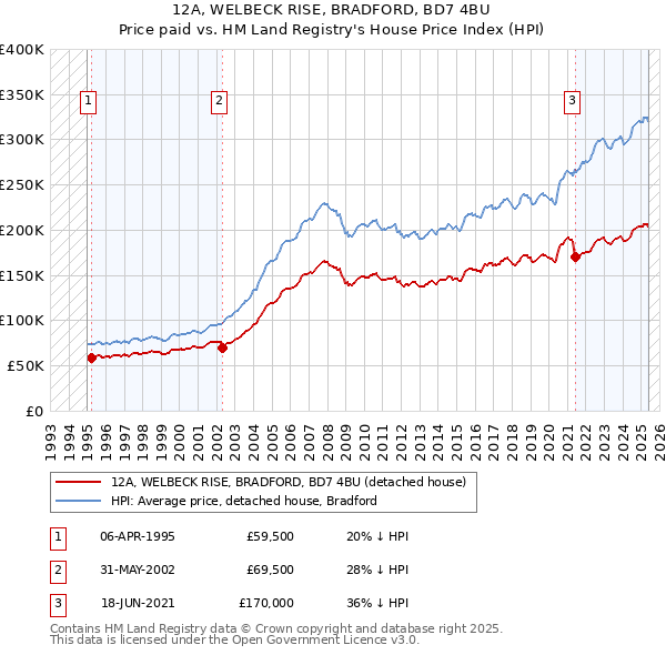 12A, WELBECK RISE, BRADFORD, BD7 4BU: Price paid vs HM Land Registry's House Price Index