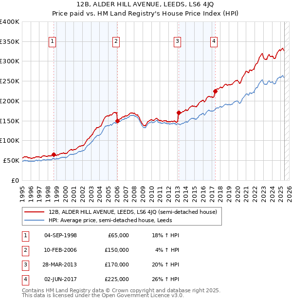 12B, ALDER HILL AVENUE, LEEDS, LS6 4JQ: Price paid vs HM Land Registry's House Price Index