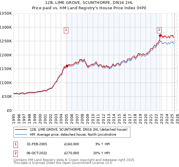 12B, LIME GROVE, SCUNTHORPE, DN16 2HL: Price paid vs HM Land Registry's House Price Index