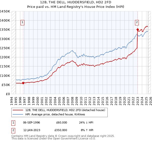 12B, THE DELL, HUDDERSFIELD, HD2 2FD: Price paid vs HM Land Registry's House Price Index