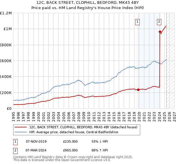 12C, BACK STREET, CLOPHILL, BEDFORD, MK45 4BY: Price paid vs HM Land Registry's House Price Index