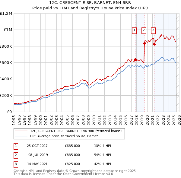 12C, CRESCENT RISE, BARNET, EN4 9RR: Price paid vs HM Land Registry's House Price Index