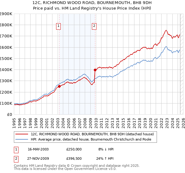 12C, RICHMOND WOOD ROAD, BOURNEMOUTH, BH8 9DH: Price paid vs HM Land Registry's House Price Index