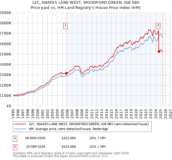 12C, SNAKES LANE WEST, WOODFORD GREEN, IG8 0BS: Price paid vs HM Land Registry's House Price Index