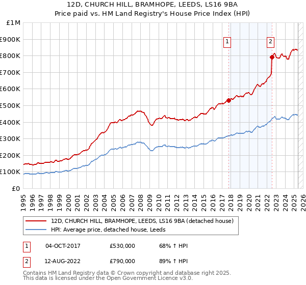 12D, CHURCH HILL, BRAMHOPE, LEEDS, LS16 9BA: Price paid vs HM Land Registry's House Price Index