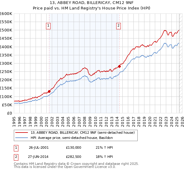 13, ABBEY ROAD, BILLERICAY, CM12 9NF: Price paid vs HM Land Registry's House Price Index