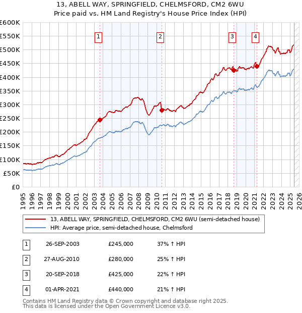 13, ABELL WAY, SPRINGFIELD, CHELMSFORD, CM2 6WU: Price paid vs HM Land Registry's House Price Index