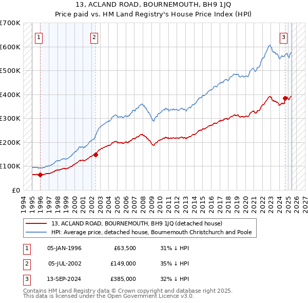 13, ACLAND ROAD, BOURNEMOUTH, BH9 1JQ: Price paid vs HM Land Registry's House Price Index