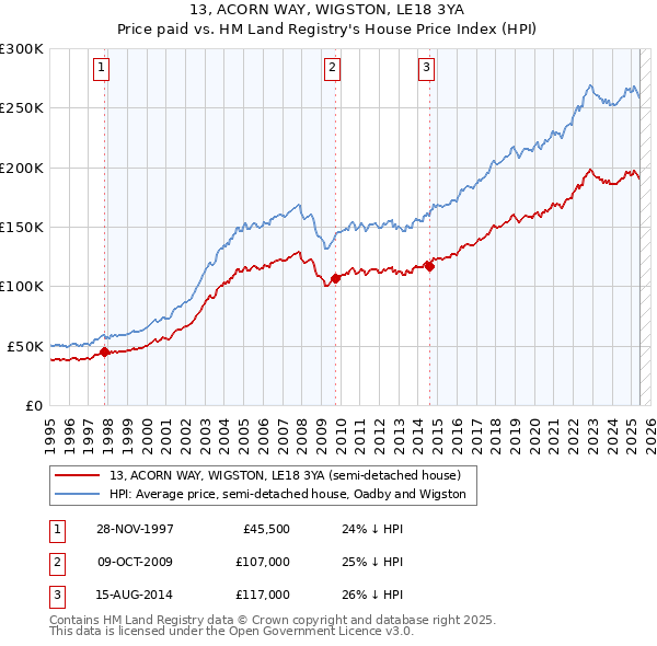 13, ACORN WAY, WIGSTON, LE18 3YA: Price paid vs HM Land Registry's House Price Index