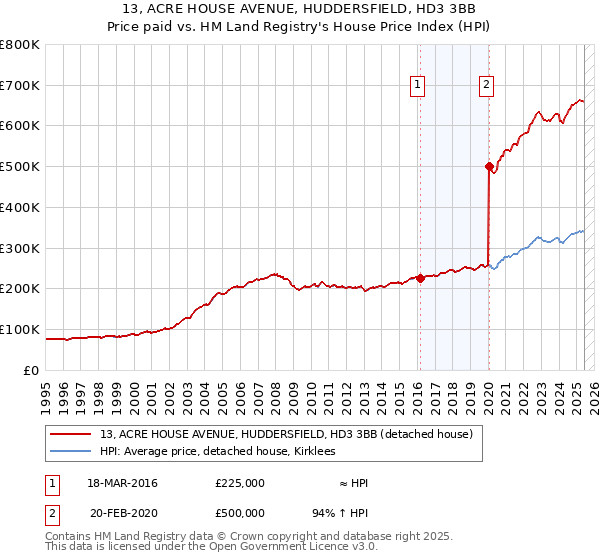 13, ACRE HOUSE AVENUE, HUDDERSFIELD, HD3 3BB: Price paid vs HM Land Registry's House Price Index
