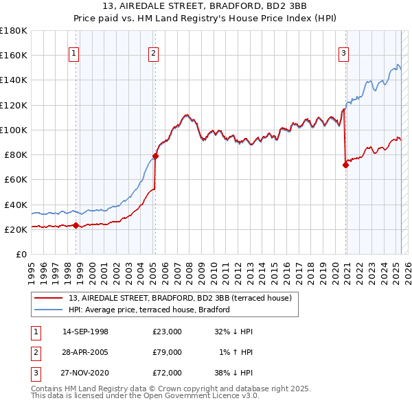 13, AIREDALE STREET, BRADFORD, BD2 3BB: Price paid vs HM Land Registry's House Price Index