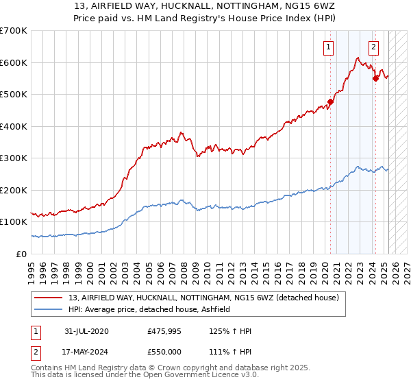 13, AIRFIELD WAY, HUCKNALL, NOTTINGHAM, NG15 6WZ: Price paid vs HM Land Registry's House Price Index