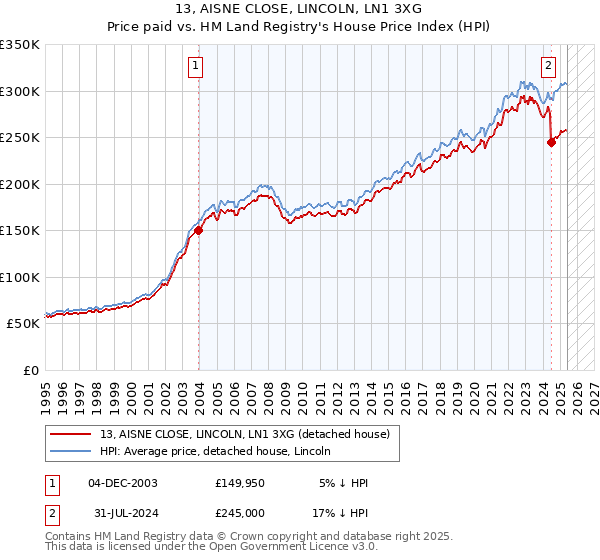 13, AISNE CLOSE, LINCOLN, LN1 3XG: Price paid vs HM Land Registry's House Price Index
