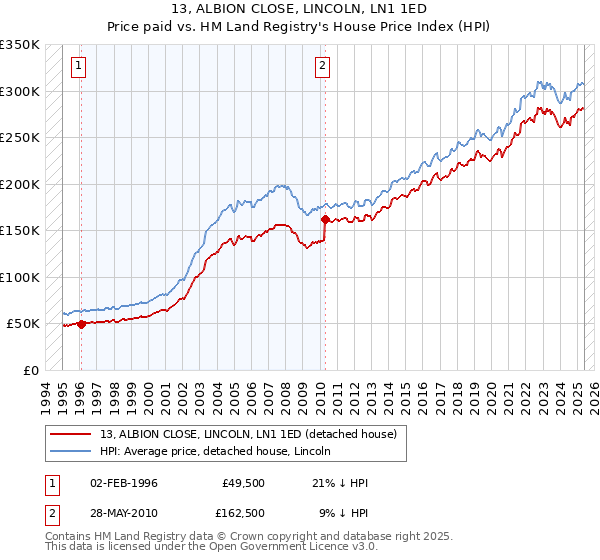 13, ALBION CLOSE, LINCOLN, LN1 1ED: Price paid vs HM Land Registry's House Price Index
