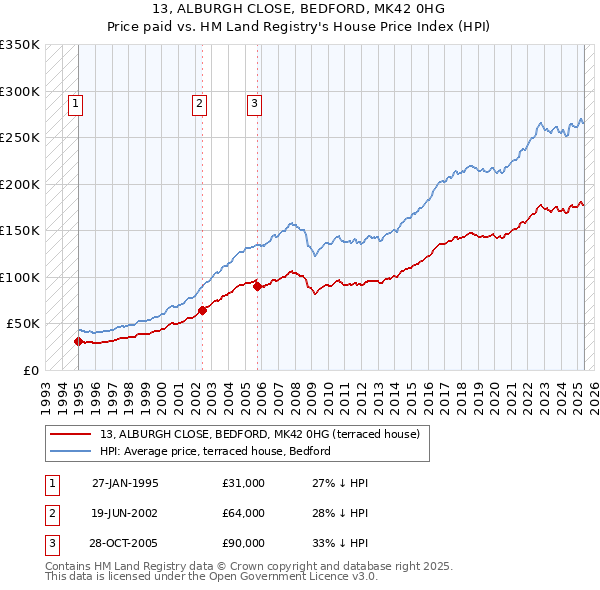 13, ALBURGH CLOSE, BEDFORD, MK42 0HG: Price paid vs HM Land Registry's House Price Index