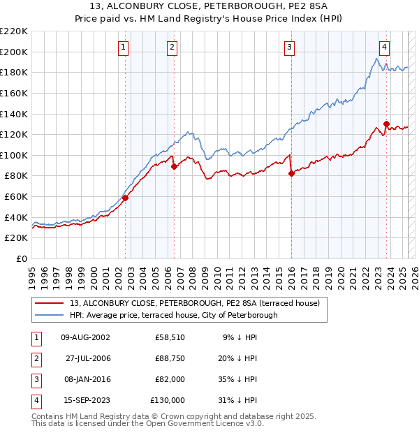 13, ALCONBURY CLOSE, PETERBOROUGH, PE2 8SA: Price paid vs HM Land Registry's House Price Index