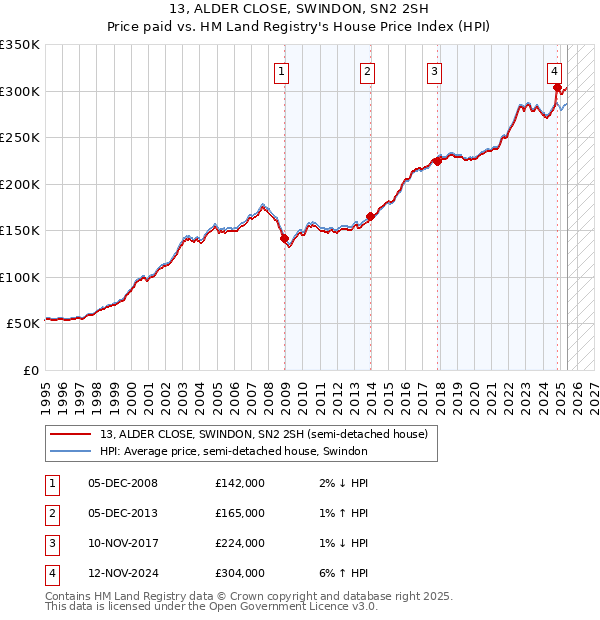 13, ALDER CLOSE, SWINDON, SN2 2SH: Price paid vs HM Land Registry's House Price Index