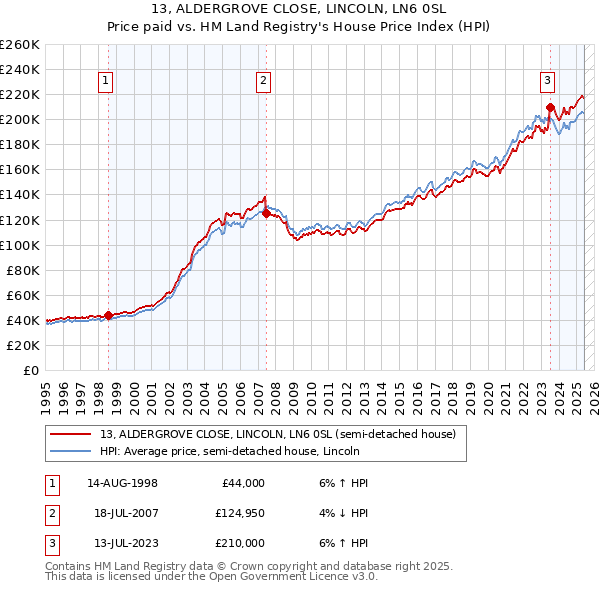 13, ALDERGROVE CLOSE, LINCOLN, LN6 0SL: Price paid vs HM Land Registry's House Price Index