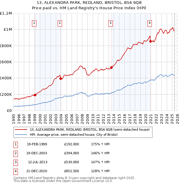 13, ALEXANDRA PARK, REDLAND, BRISTOL, BS6 6QB: Price paid vs HM Land Registry's House Price Index