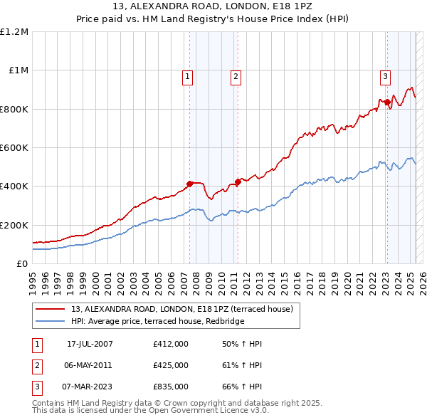 13, ALEXANDRA ROAD, LONDON, E18 1PZ: Price paid vs HM Land Registry's House Price Index