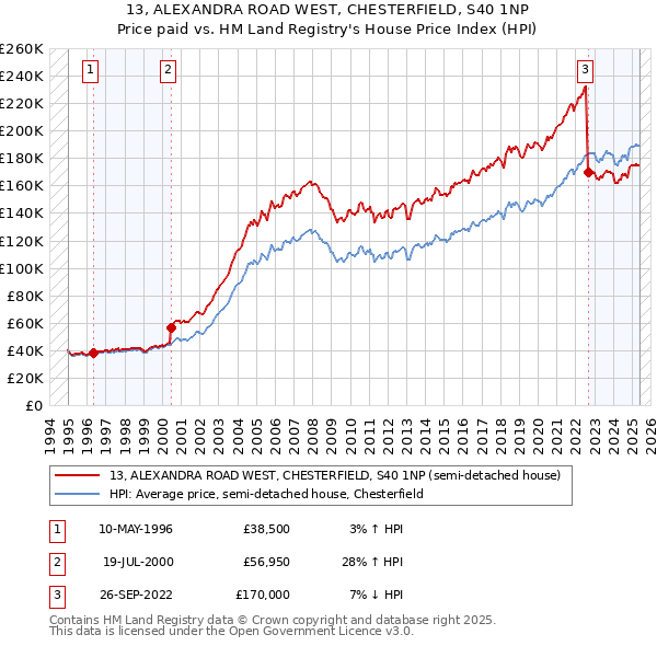 13, ALEXANDRA ROAD WEST, CHESTERFIELD, S40 1NP: Price paid vs HM Land Registry's House Price Index