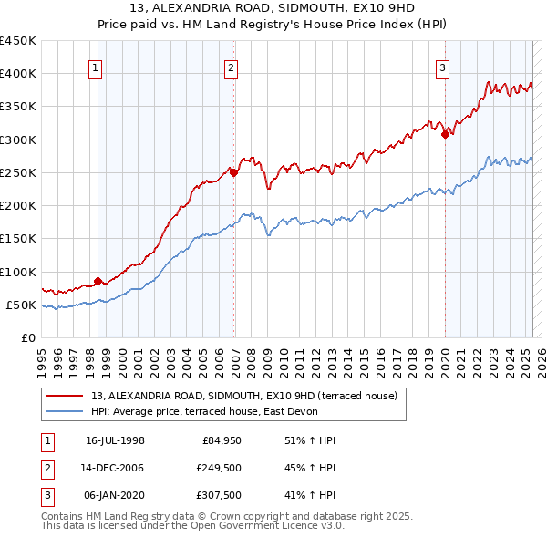 13, ALEXANDRIA ROAD, SIDMOUTH, EX10 9HD: Price paid vs HM Land Registry's House Price Index