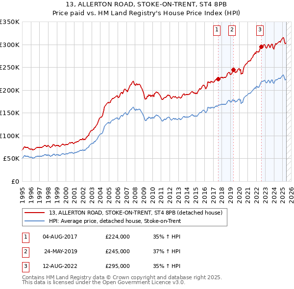 13, ALLERTON ROAD, STOKE-ON-TRENT, ST4 8PB: Price paid vs HM Land Registry's House Price Index