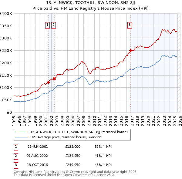 13, ALNWICK, TOOTHILL, SWINDON, SN5 8JJ: Price paid vs HM Land Registry's House Price Index