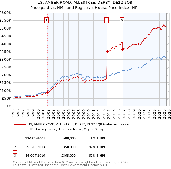 13, AMBER ROAD, ALLESTREE, DERBY, DE22 2QB: Price paid vs HM Land Registry's House Price Index