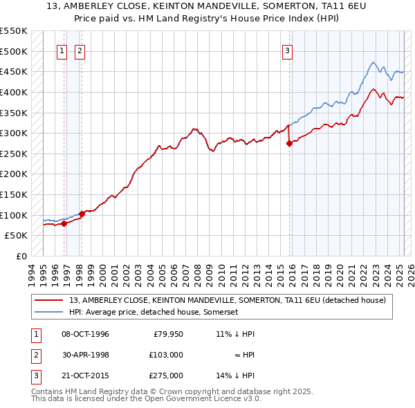 13, AMBERLEY CLOSE, KEINTON MANDEVILLE, SOMERTON, TA11 6EU: Price paid vs HM Land Registry's House Price Index