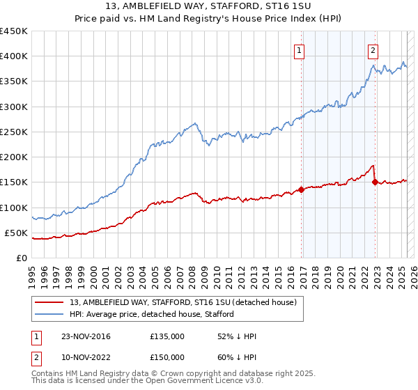 13, AMBLEFIELD WAY, STAFFORD, ST16 1SU: Price paid vs HM Land Registry's House Price Index