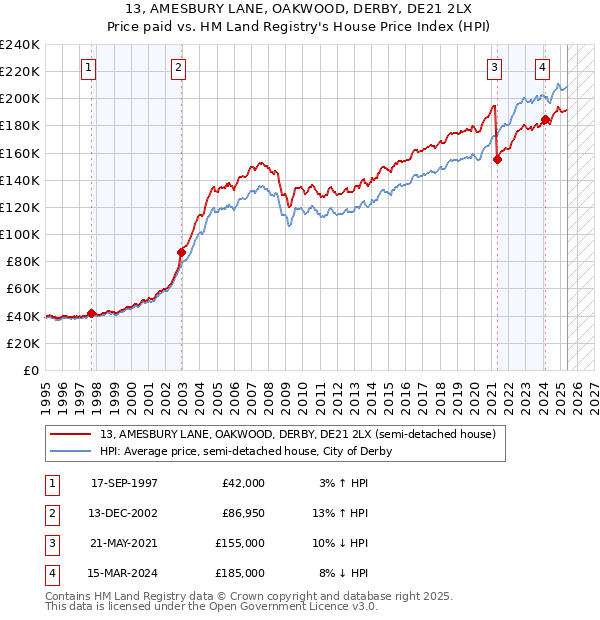 13, AMESBURY LANE, OAKWOOD, DERBY, DE21 2LX: Price paid vs HM Land Registry's House Price Index