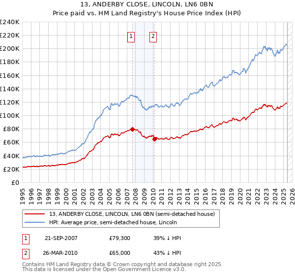 13, ANDERBY CLOSE, LINCOLN, LN6 0BN: Price paid vs HM Land Registry's House Price Index
