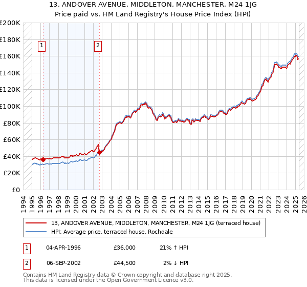 13, ANDOVER AVENUE, MIDDLETON, MANCHESTER, M24 1JG: Price paid vs HM Land Registry's House Price Index