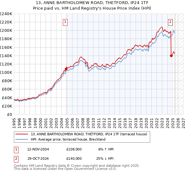13, ANNE BARTHOLOMEW ROAD, THETFORD, IP24 1TF: Price paid vs HM Land Registry's House Price Index