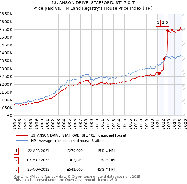 13, ANSON DRIVE, STAFFORD, ST17 0LT: Price paid vs HM Land Registry's House Price Index