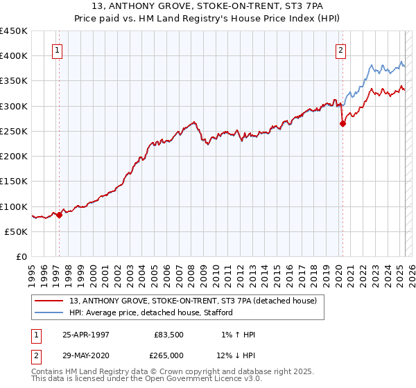 13, ANTHONY GROVE, STOKE-ON-TRENT, ST3 7PA: Price paid vs HM Land Registry's House Price Index
