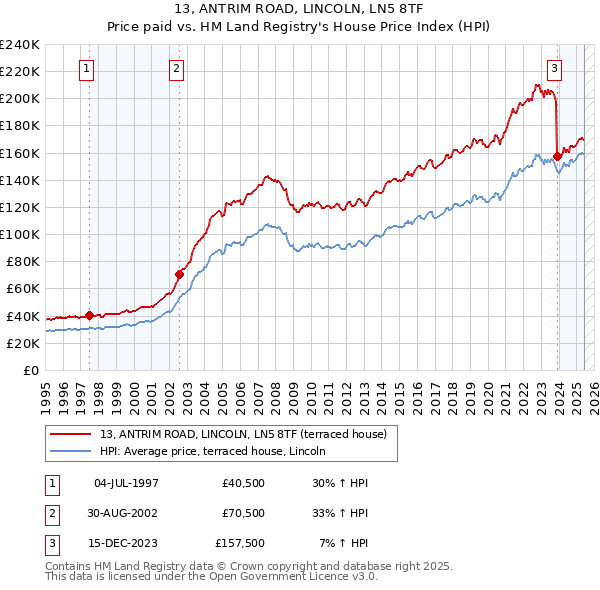 13, ANTRIM ROAD, LINCOLN, LN5 8TF: Price paid vs HM Land Registry's House Price Index