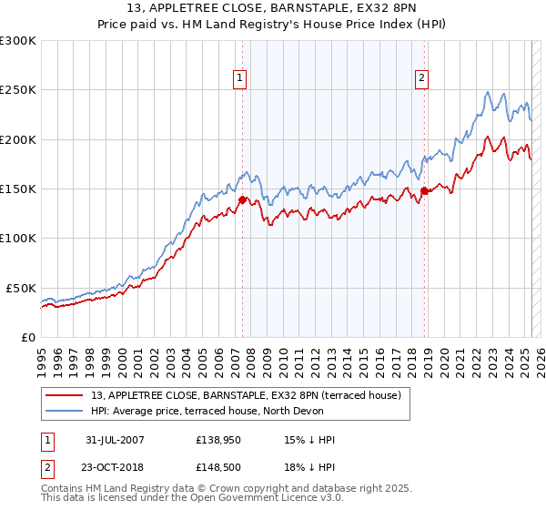 13, APPLETREE CLOSE, BARNSTAPLE, EX32 8PN: Price paid vs HM Land Registry's House Price Index