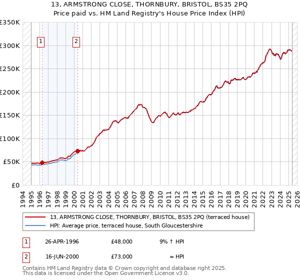 13, ARMSTRONG CLOSE, THORNBURY, BRISTOL, BS35 2PQ: Price paid vs HM Land Registry's House Price Index